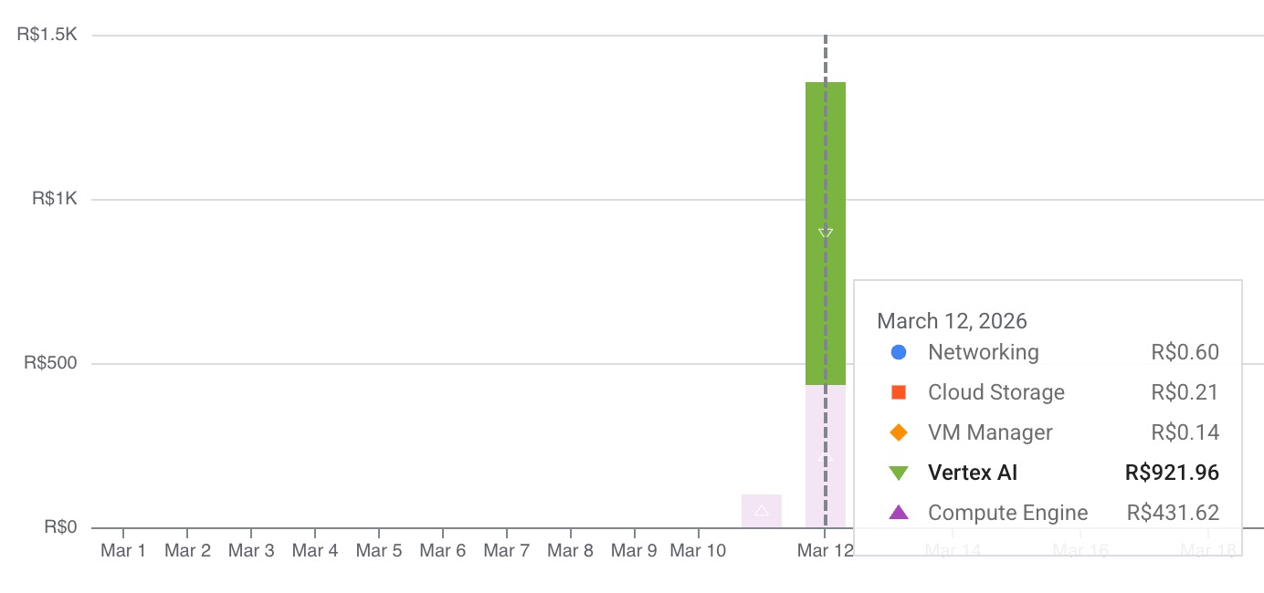 GCP billing chart showing a massive spike — R$921 on Vertex AI and R$431 on Compute Engine in a single day