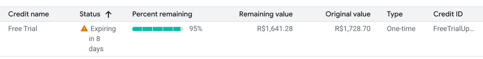GCP credits page showing 95% remaining — R$1,641 left, expiring in 8 days